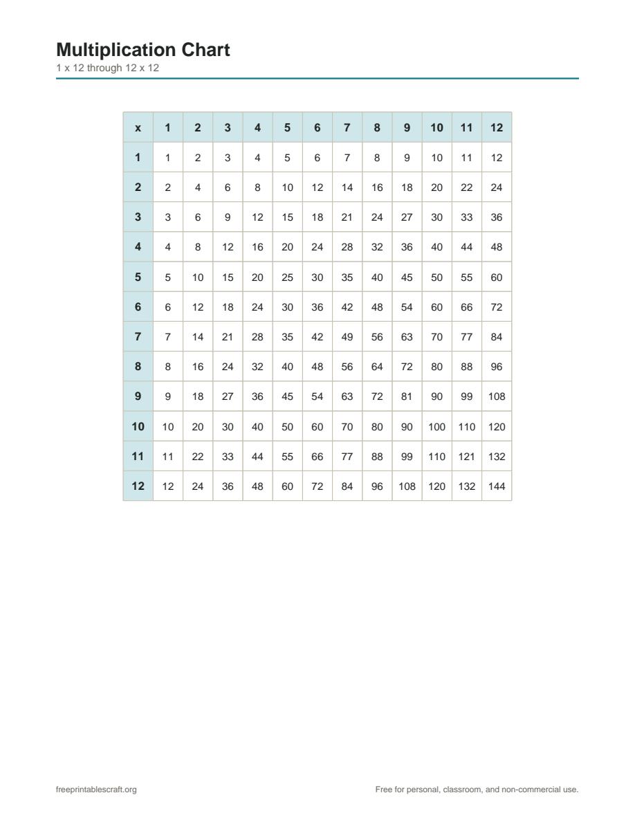 Multiplication chart from 1 by 1 through 12 by 12 with a highlighted header row and column