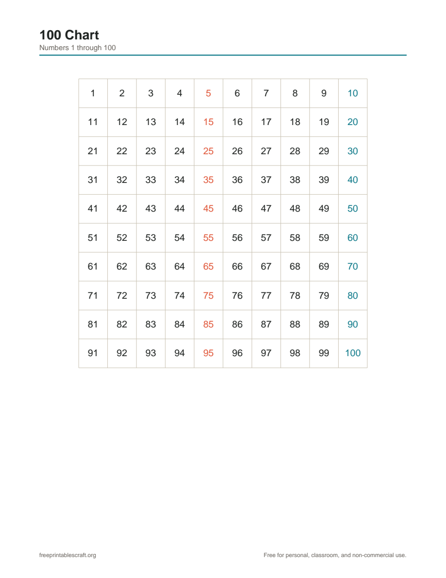 A 10 by 10 hundreds chart with numbers 1 to 100, multiples of 5 in orange and multiples of 10 in teal