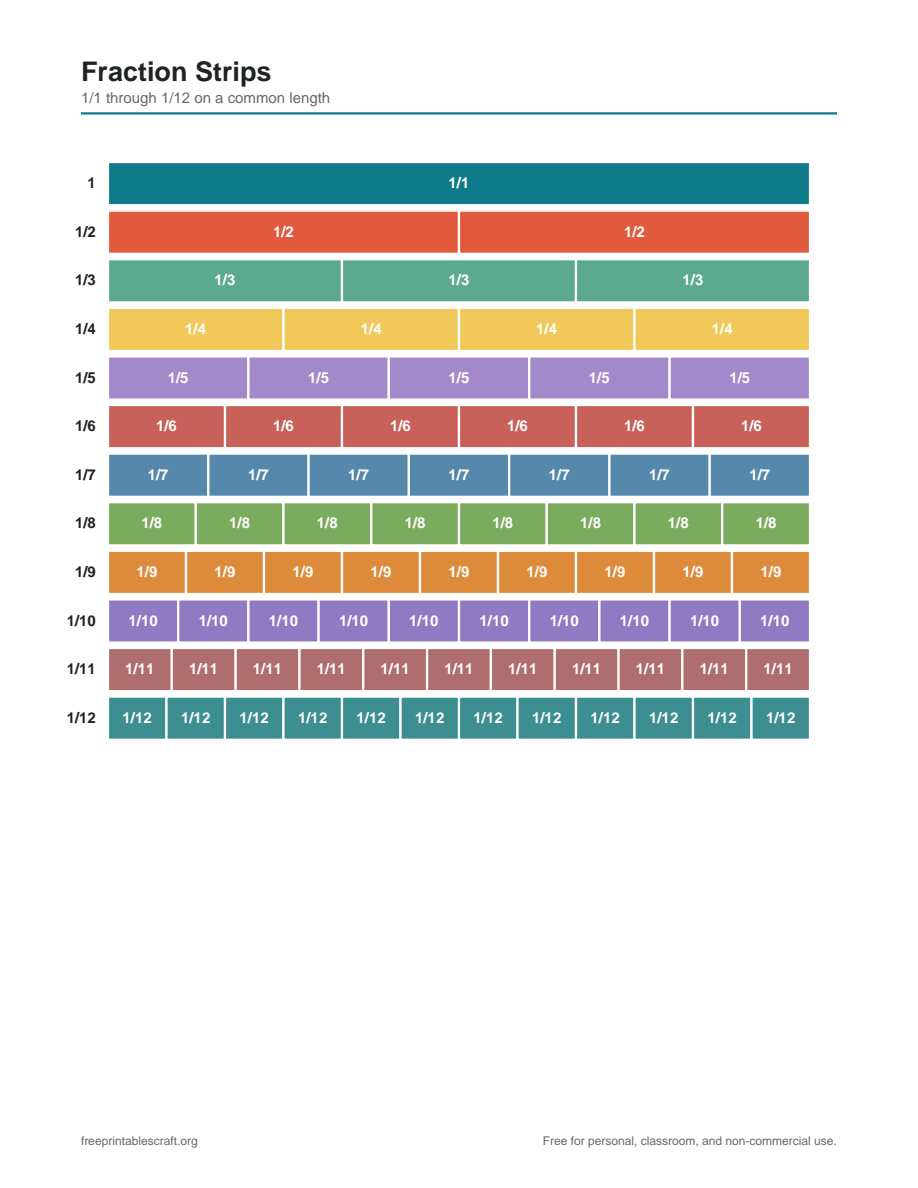 Coloured fraction strips showing whole through twelfths, each strip divided into equal segments